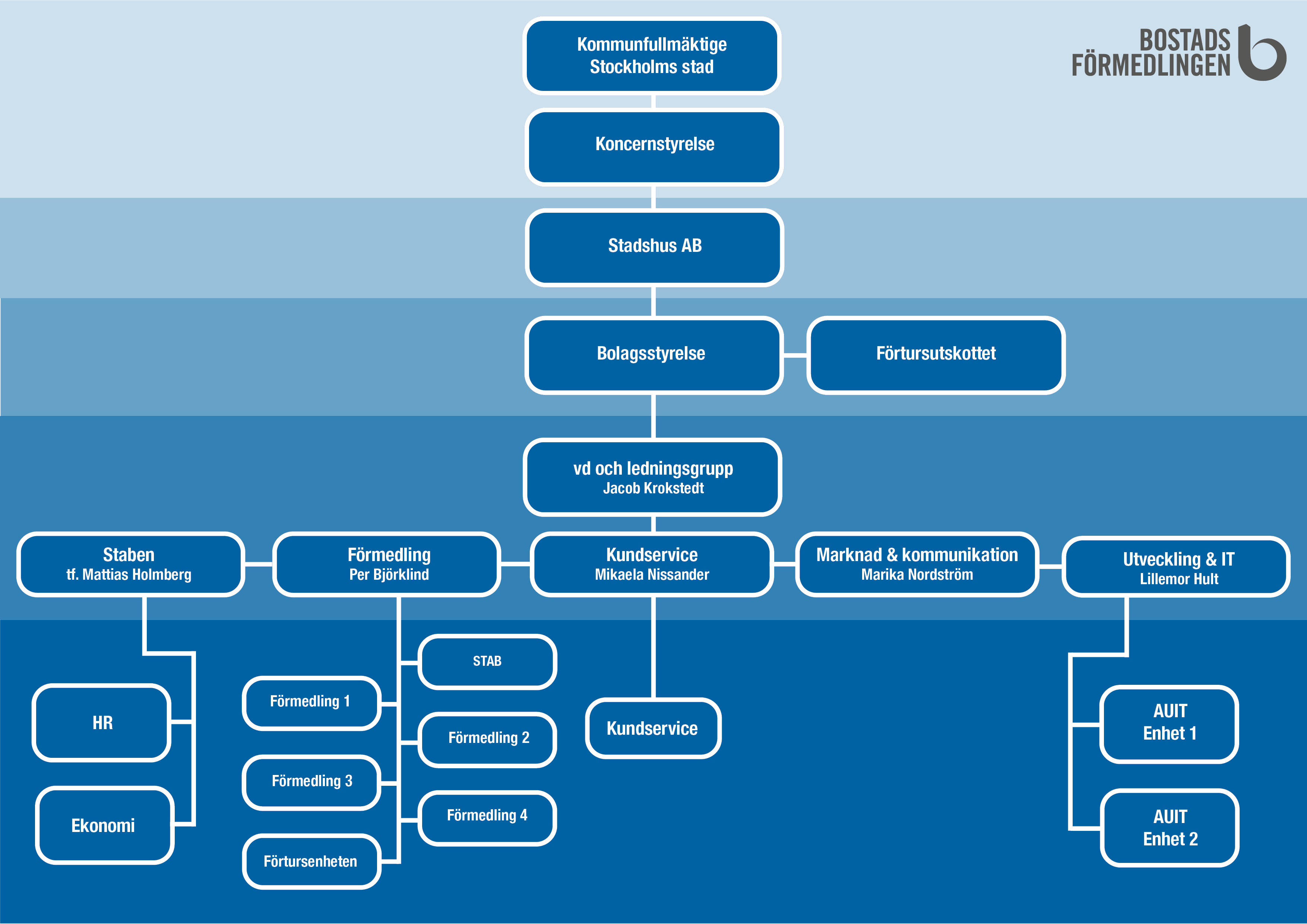Organisationsschema. Klicka på bilden för att öppna den i större pdf-format.