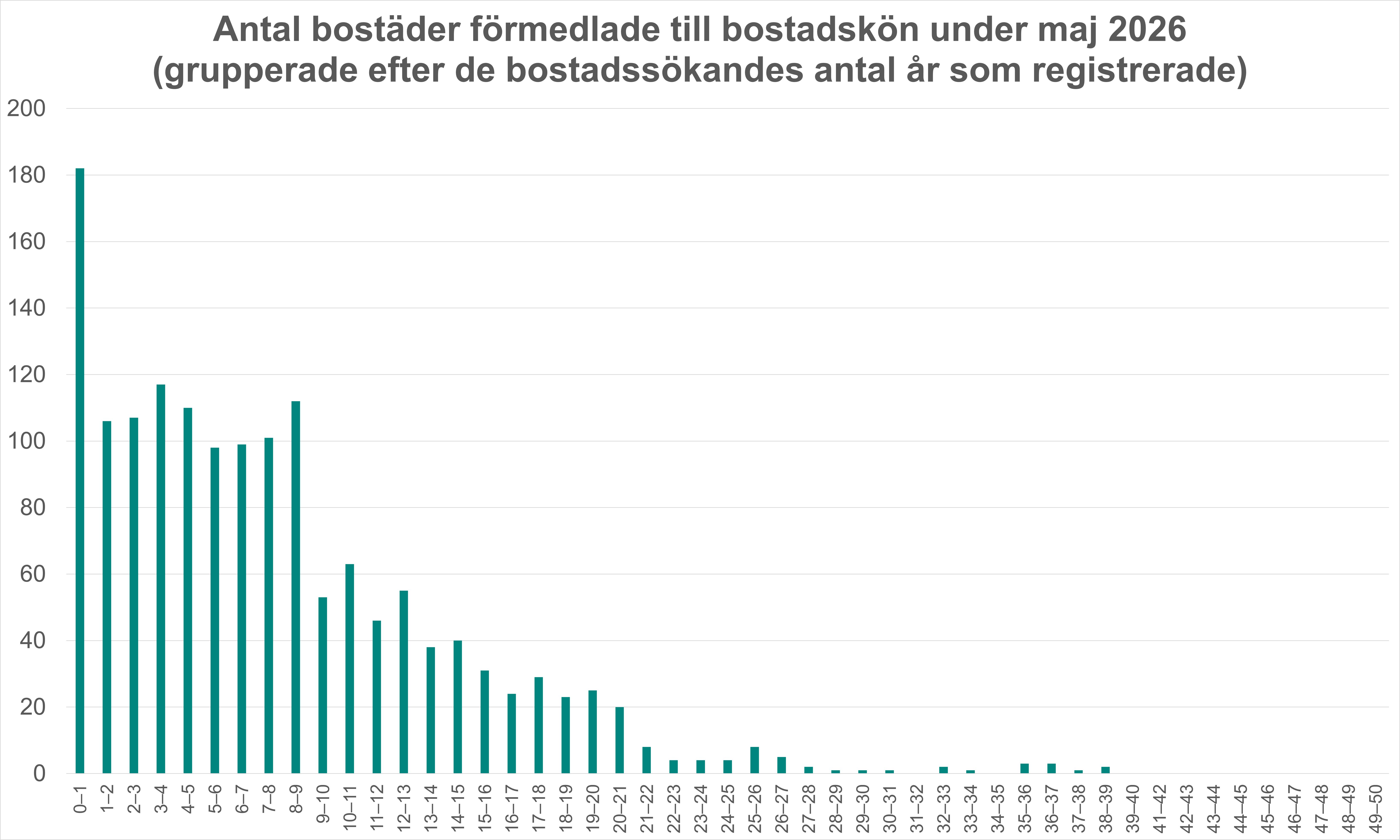 Stapeldiagram som visar kötid för förmedlade lägenheter, med högst staplar för de korta kötiderna.