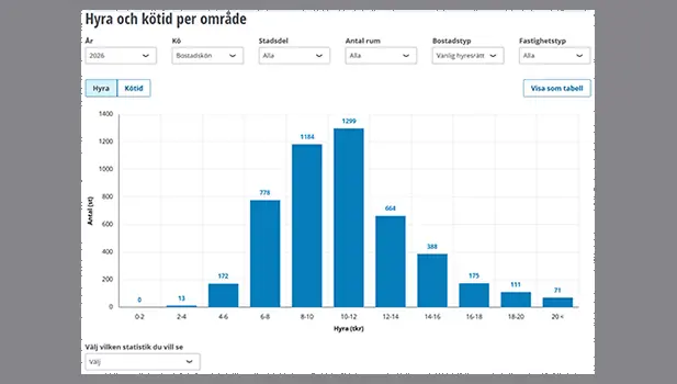 Bild av statistiktjänsten med stapeldiagram