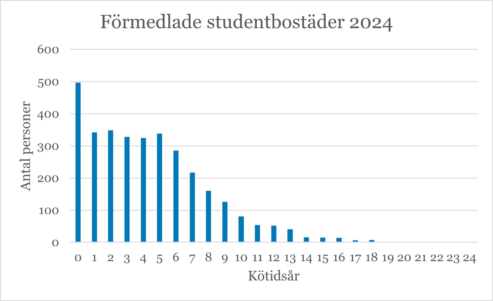 Stapeldiagram som visar att flest studentbostäder 2024 förmedlades till personer med under 1 års kötid.